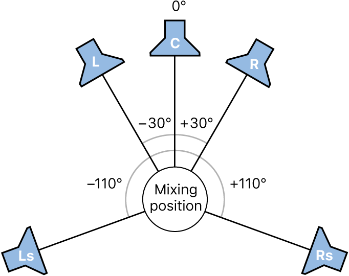 Figure. Illustration of 5.1 surround format.