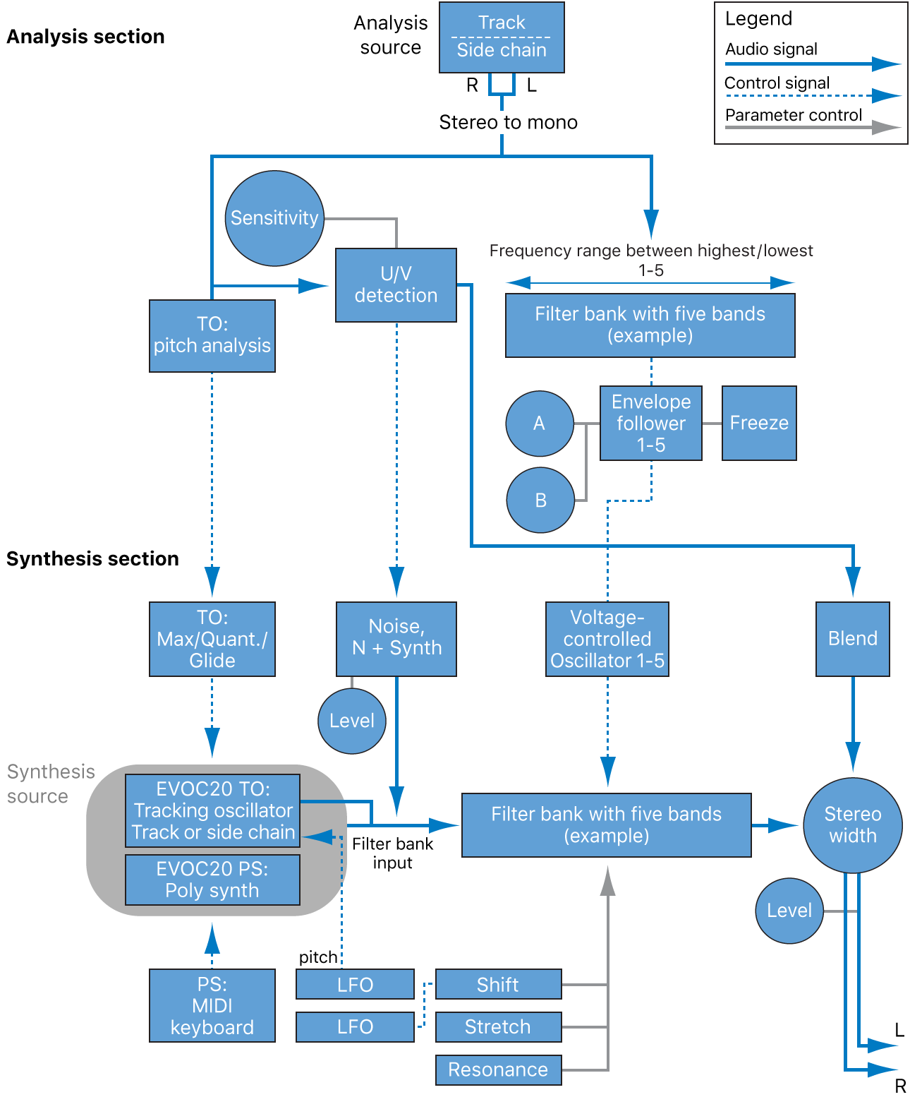 Figure. EVOC 20 TrackOscillator and Polysynth signal path block diagram.