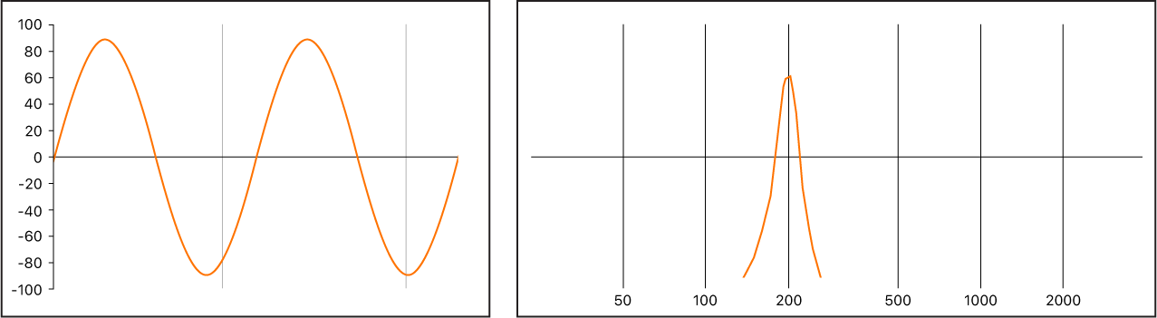 Ilustración. Señal sinusoidal corta que se muestra como forma de onda y como espectro de frecuencias.