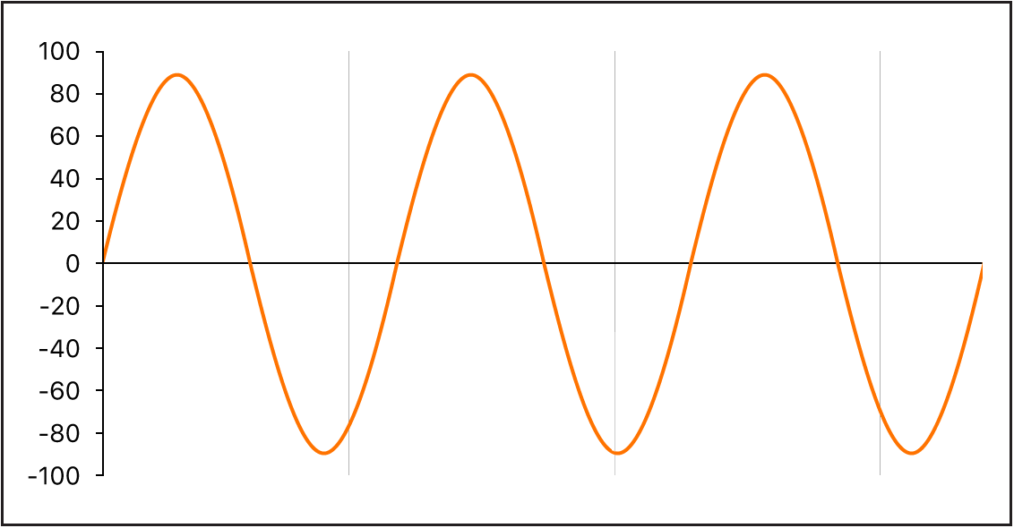 Figure. Forme d’onde sinusoïdale.