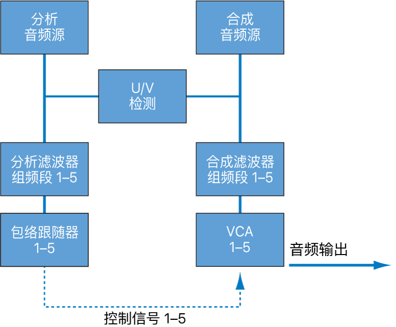 图。声码器信号流方块图。