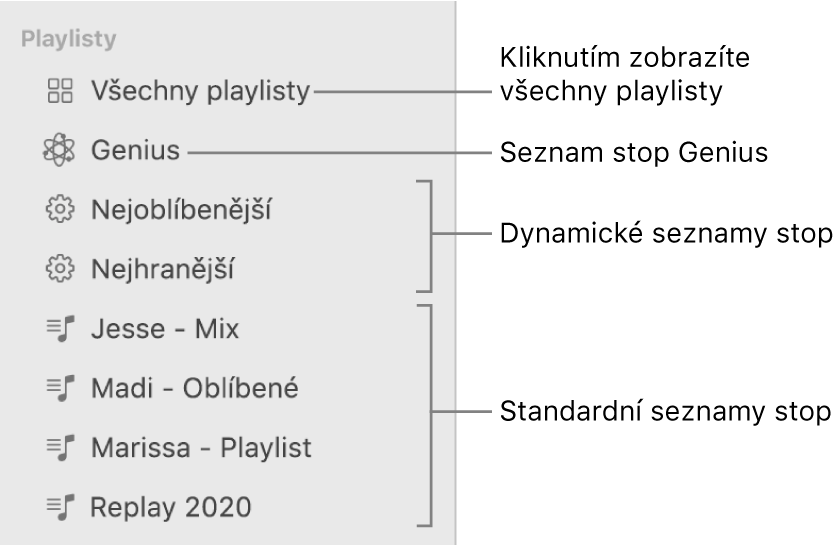 Boční panel aplikace Hudba, na němž jsou vidět různé typy playlistů: Genius, dynamické playlisty a standardní playlisty Kliknutím na tlačítko „Všechny playlisty“ zobrazíte veškeré playlisty