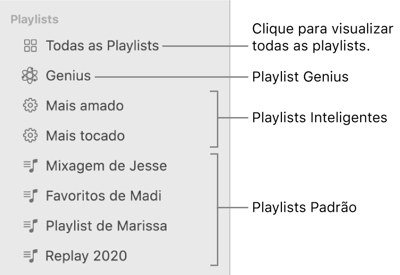 Barra lateral do app Música mostrando os diversos tipos de playlists: playlists Genius, Inteligente e padrão. Clique em “Todas as Playlists” para visualizar todas.