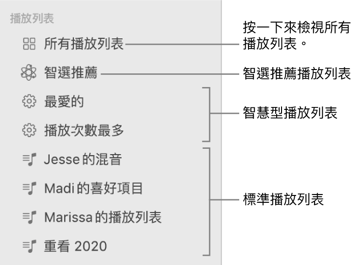 「音樂」側邊欄顯示各種類型的播放列表：「智選推薦」、「智慧型」和標準播放列表。按一下「所有播放列表」來檢視全部。