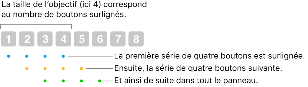 Illustration du fonctionnement de l’option Glisser et sauter : un ensemble de quatre boutons (taille de l’objectif) est surligné, puis l’ensemble de quatre boutons suivants, etc. par chevauchement.