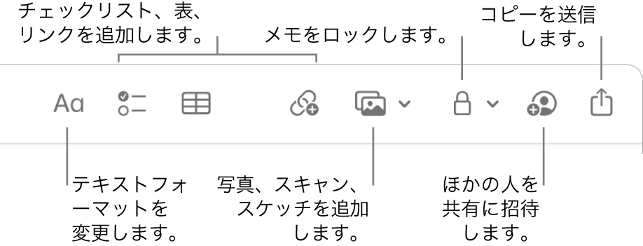 「メモ」のツールバー。テキストフォーマット、チェックリスト、表、リンク、写真/メディア、ロック、共有、コピーを送信などのツールへのコールアウト。