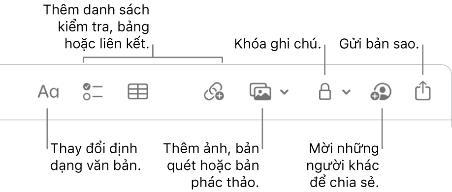 Thanh công cụ Ghi chú với các chú thích đối với các công cụ định dạng văn bản, danh sách kiểm tra, bảng, liên kết, ảnh/phương tiện, khóa, chia sẻ và gửi bản sao.