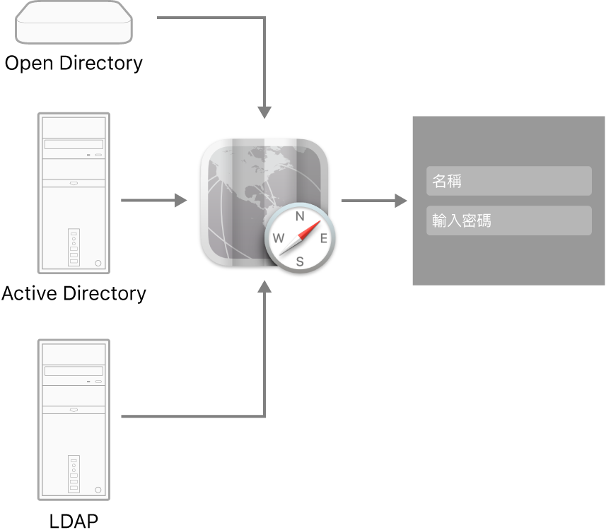 可連接 Mac 的伺服器類型範例。