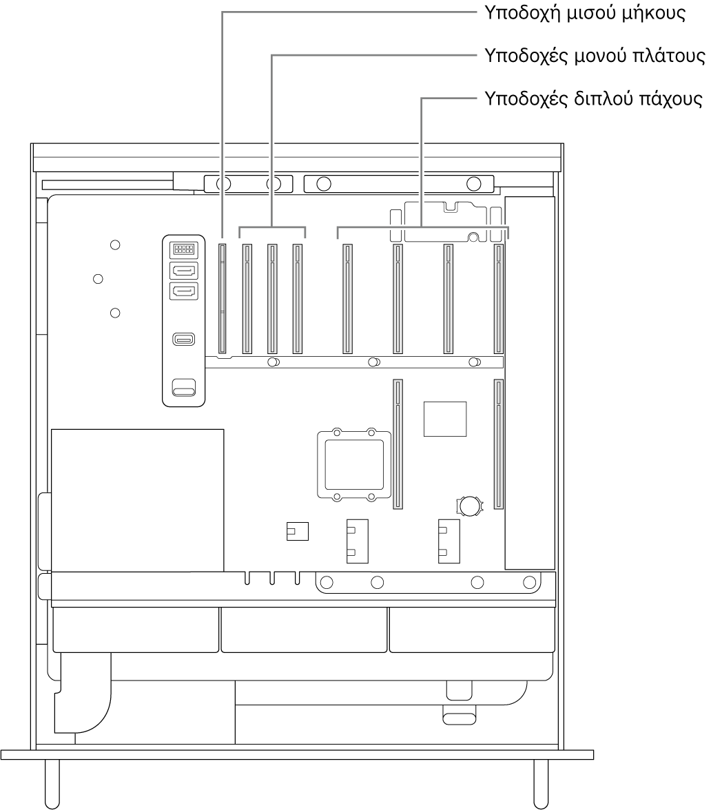Η πλευρά του Mac Pro ανοιχτή με επεξηγήσεις που υποδεικνύουν τις θέσεις των τεσσάρων υποδοχών διπλού εύρους, των τριών υποδοχών μονού εύρους και της υποδοχής μισού μήκους.