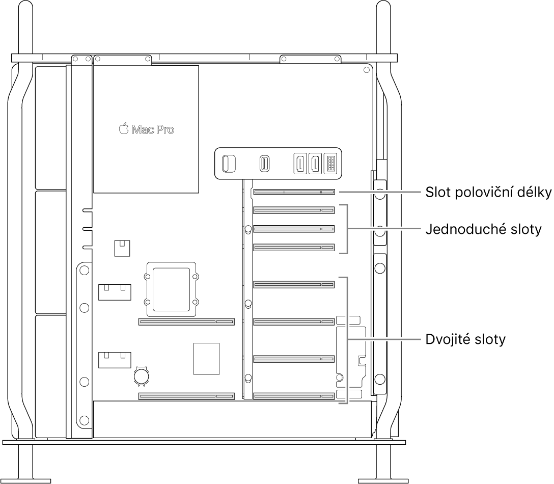Pohled z boku do otevřeného Macu Pro s popisky ukazujícími umístění čtyř dvojitých slotů, tří jednoduchých slotů a slotu poloviční délky