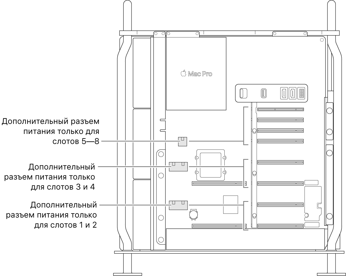 Вид сбоку на открытый Mac Pro. На изображении подписаны вспомогательные разъемы питания и показано, с какими слотами они связаны.