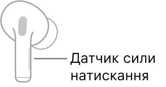 Ілюстрація правого AirPod, на якій показано розташування датчика сили натискання. Коли AirPod надягнуто на вухо, датчик сили натискання перебуває з верхнього краю корпусу.