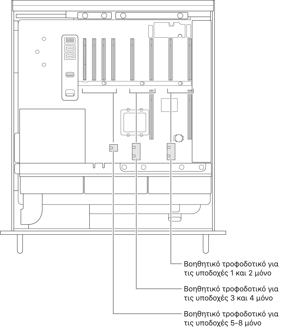 Η πλευρά του Mac Pro ανοιχτή με επεξηγήσεις που υποδεικνύουν ποιες θέσεις σχετίζονται με ποιους βοηθητικούς συνδέσμους τροφοδοσίας.