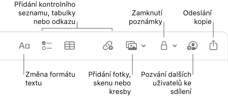 Panel nástrojů aplikace Poznámky s popisky nástrojů pro formátování textu, seznamy úkolů, tabulky, odkazy, fotky/média, zamykání, sdílení a kopírování