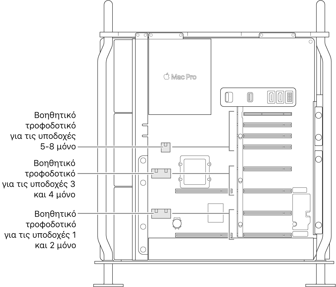 Η πλευρά του Mac Pro ανοιχτή με επεξηγήσεις που υποδεικνύουν ποιες θέσεις σχετίζονται με ποιους βοηθητικούς συνδέσμους τροφοδοσίας.