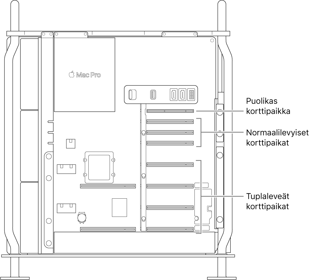 Mac Pro, joka on auki sivusta ja selitteet, jotka kertovat missä neljä tuplaleveää, kolme normaalilevyistä ja yksi puolikas paikka sijaitsevat.