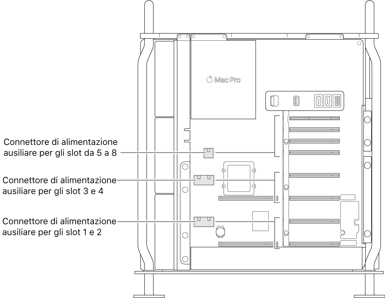 Il lato aperto di Mac Pro con didascalie che mostrano quali slot sono collegate a quali connettori AUX.