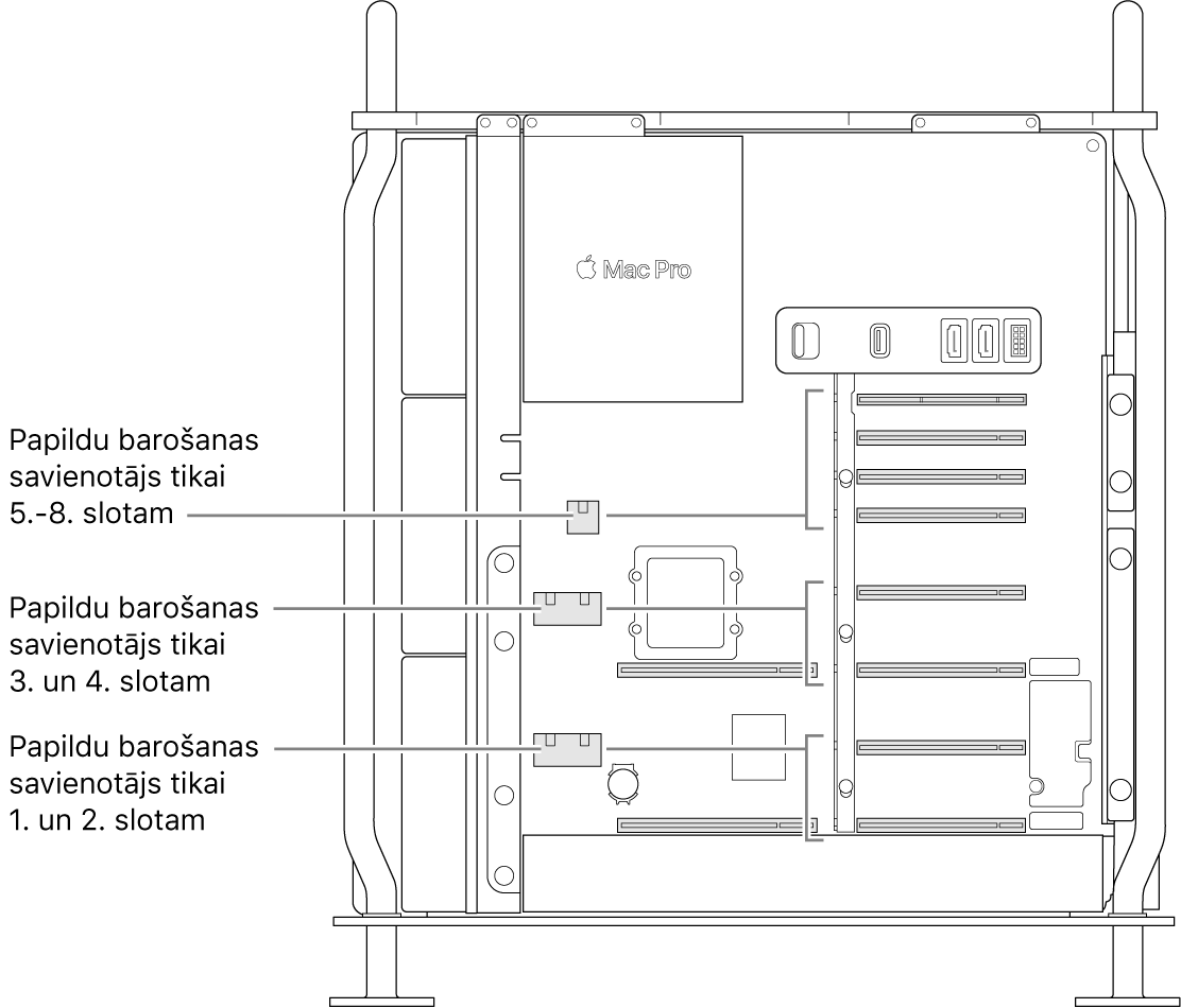 Atvērts Mac Pro datora sāns ar remarkām, kas norāda ligzdu saistību ar papildu strāvas savienotājiem.