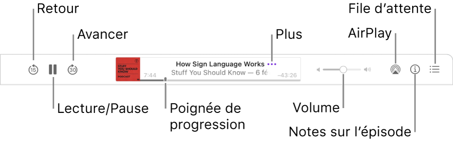 Partie supérieure de la fenêtre Podcasts, affichant un épisode en cours de lecture et les commandes de lecture : Reculer, Pause, Avancer, la poignée de progression, Plus, Volume, AirPlay, Notes sur l’épisode et Suivant.