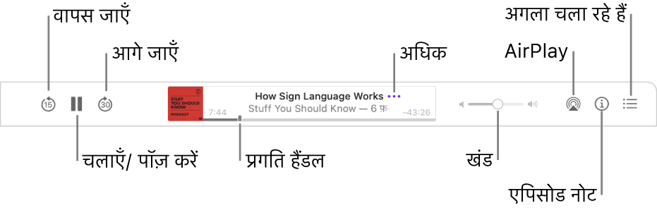 चल रहा एपिसोड और प्लेबैक नियंत्रण दिखाता पॉडकास्ट विंडो का शीर्ष : पीछे स्किप करें, पॉज़ करें, आगे स्किप करें, प्रोग्रेस हैंडल, अधिक, वॉल्यूम, AirPlay, एपिसोड नोट्स और “अगला”।