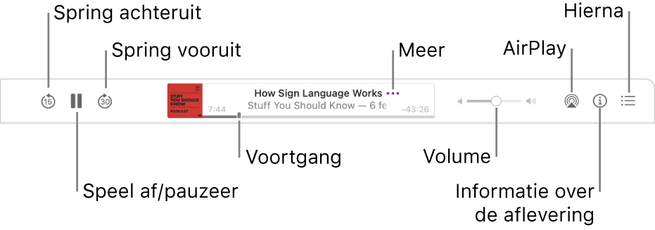 De bovenkant van het Podcasts-venster, met een aflevering die wordt afgespeeld en de afspeelregelaars: De achteruitknop, pauzeknop, vooruitknop, voortgangsbalk, volumeknop, AirPlay-knop, de infoknop en de knop 'Hierna'.