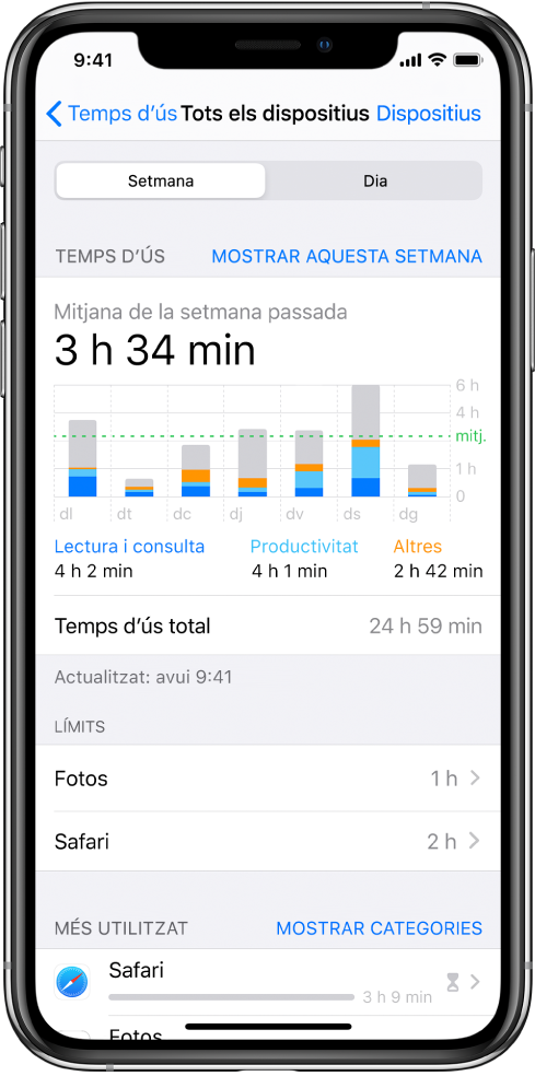 Informe setmanal de “Temps d’ús” que mostra la quantitat total de temps dedicat a les apps, per categoria i per app.