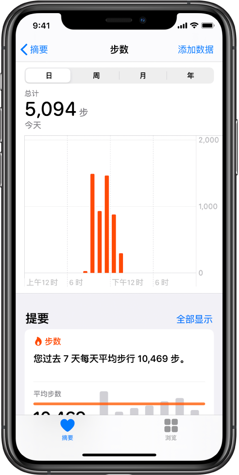 “健康” App 中的“摘要”屏幕，显示了这一天所走步数的提要。提要显示：“您过去 7 天每天平均步行 10,469 步。”提要上方的图表显示今天到目前为止走了 5,094 步。左下方是“摘要”按钮，右下方是“浏览”按钮。