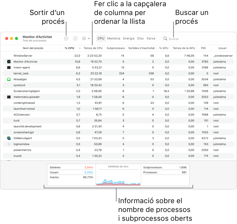 Finestra del Monitor d’Activitat on es mostra l’activitat de la CPU. Per sortir d’un procés, fes clic al botó “Forçar la sortida” que hi ha a la part superior esquerra. Per ordenar les dades per columna, fes clic a la capçalera de la columna que vulguis. Per buscar un procés, introdueix‑ne el nom al camp de cerca. A la part inferior de la finestra es mostra informació sobre el nombre de processos i subprocessos oberts.