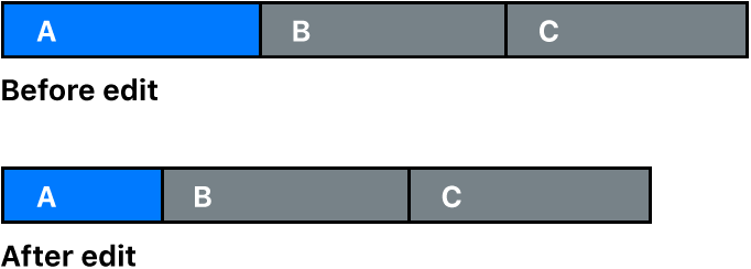 A diagram showing a clip being shortened in the primary storyline. The timeline duration is shortened by the same amount.