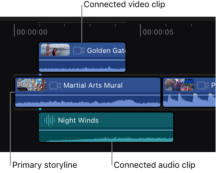 Un clip en el argumento principal y dos clips conectados: un clip de vídeo conectado por encima del argumento principal y, debajo, un clip de audio conectado.