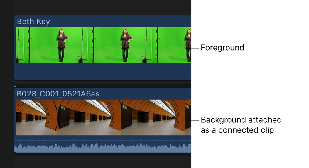 Mit Hintergrundclip verbundener Chroma-Key-Vordergrundclip in der Timeline