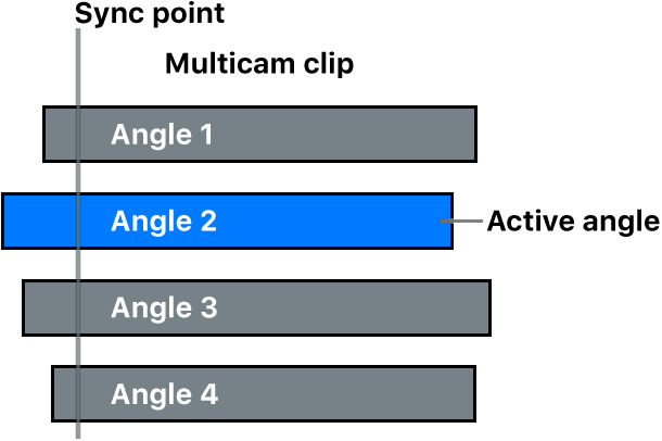 多机位片段中的角度，其中包括活跃的角度和常用同步点