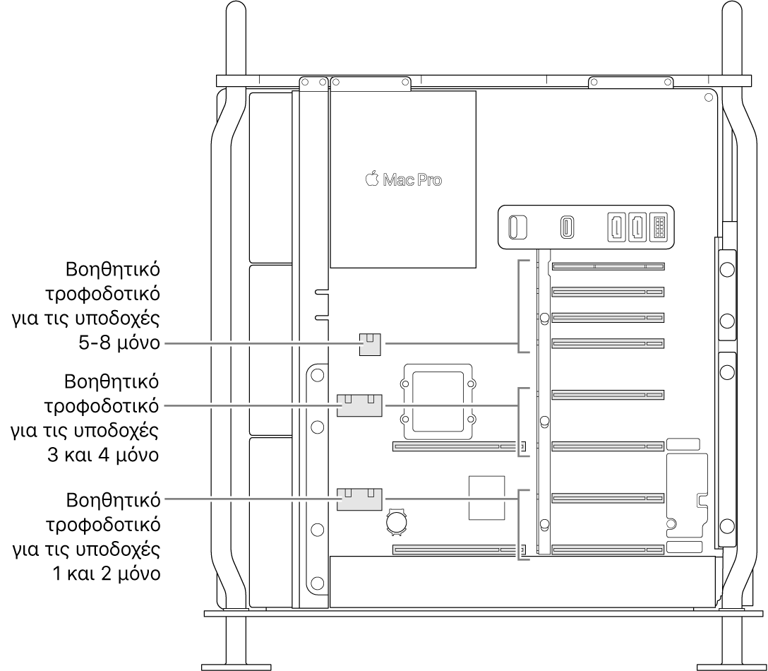 Η πλευρά του Mac Pro ανοιχτή με επεξηγήσεις που υποδεικνύουν ποιες θέσεις σχετίζονται με ποιους βοηθητικούς συνδέσμους τροφοδοσίας.