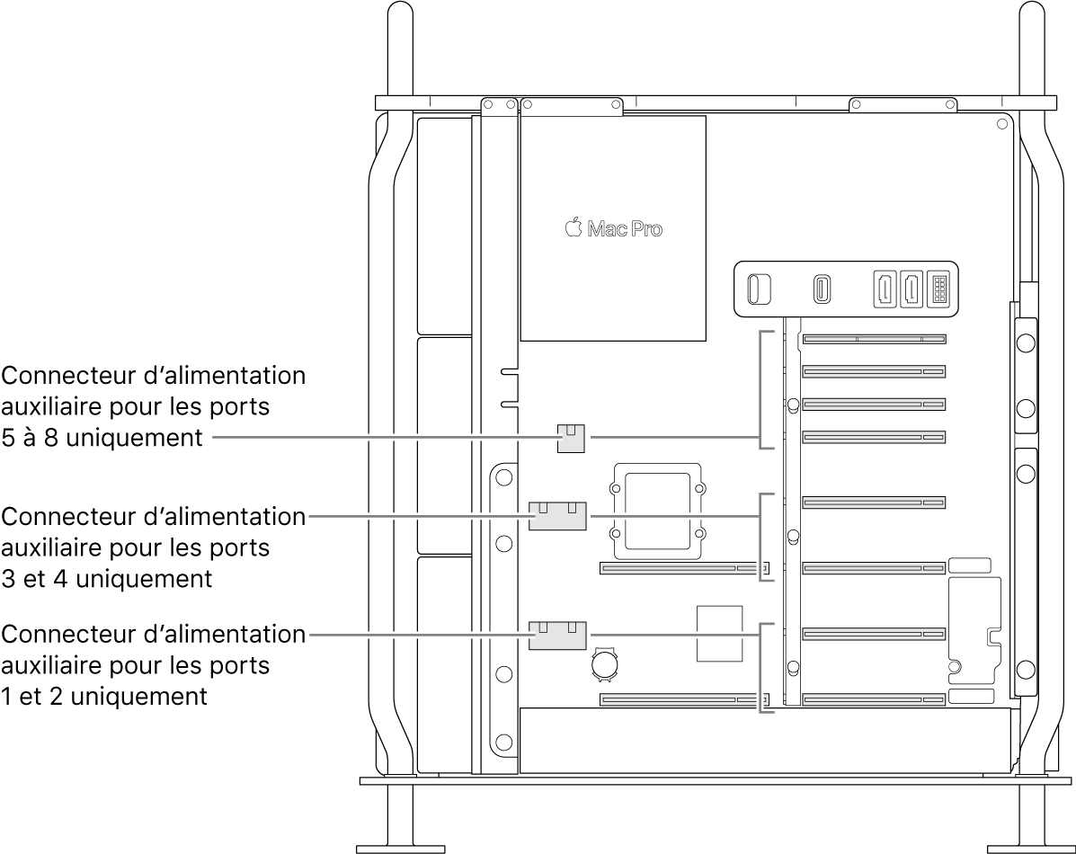 Le côté du Mac Pro ouvert avec des légendes montrant quels logements sont associés à quels connecteurs d’alimentation auxiliaire.