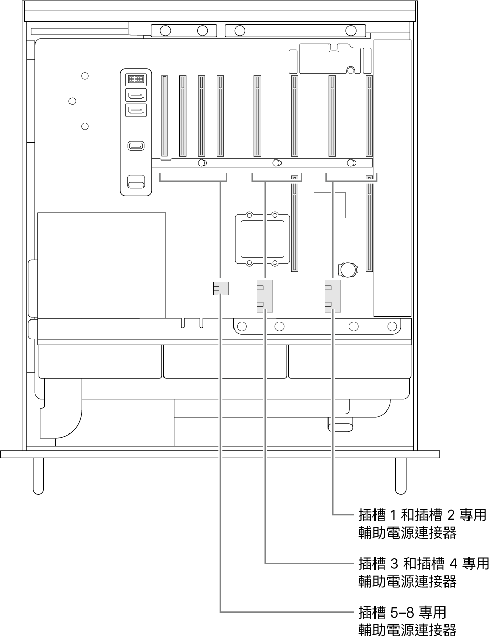 Mac Pro 的側面打開並帶有圖說，顯示哪些插槽與哪些輔助電源連接器有關。