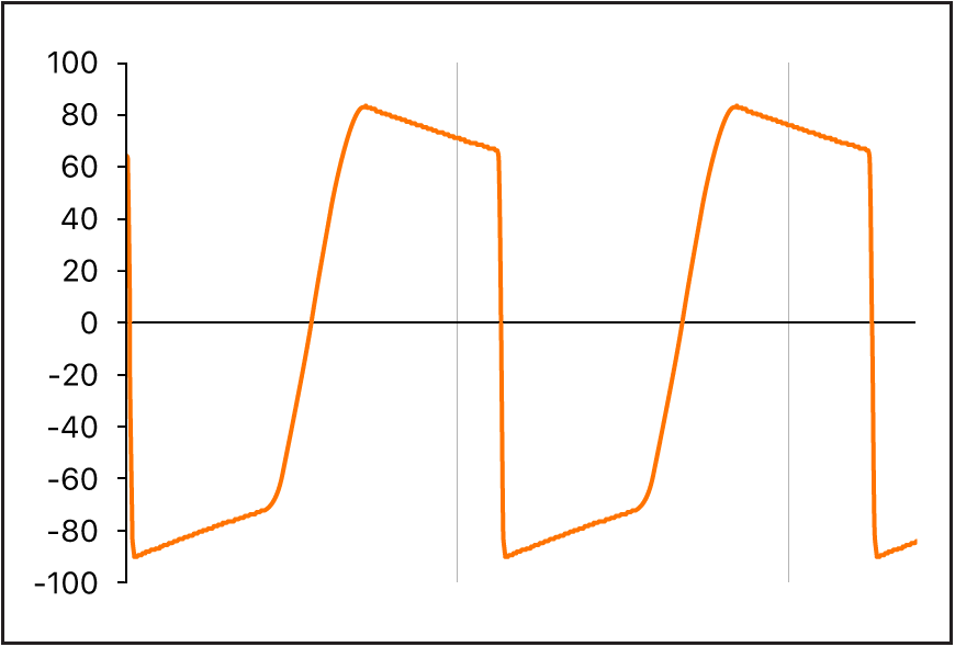 Figure. An unfiltered, overdriven sawtooth waveform.