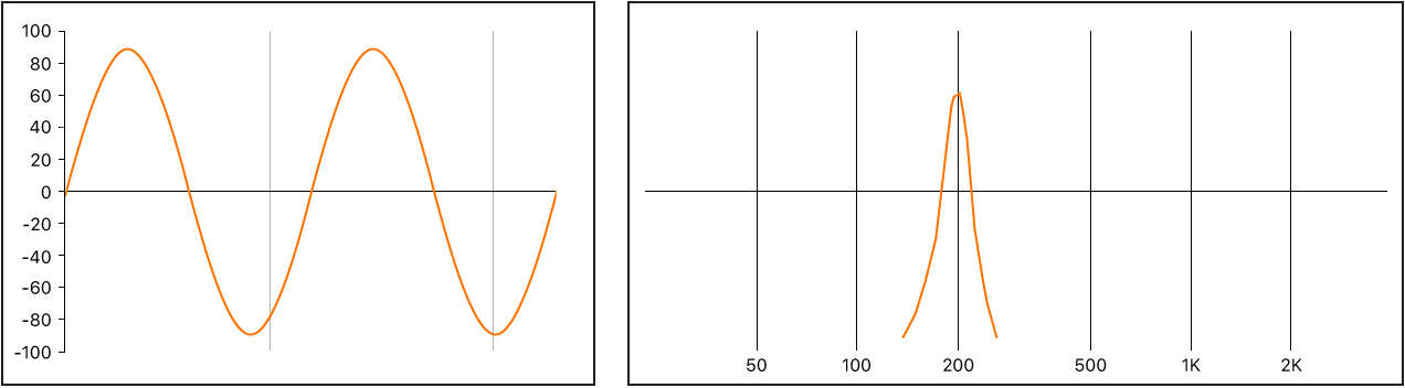 Figure. Short sine signal shown as both a waveform and frequency spectrum.