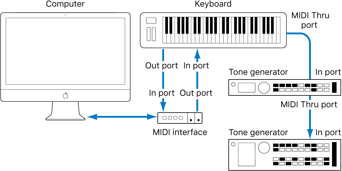 Figure. Illustration showing cabling between MIDI keyboard and MIDI interface, and cabling between MIDI keyboard and second/third tone generators.