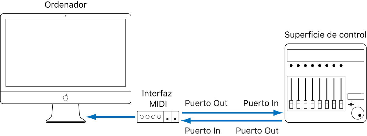 Ilustración. Imagen que muestra la conexión de una interfaz MIDI de una superficie de control con un ordenador.