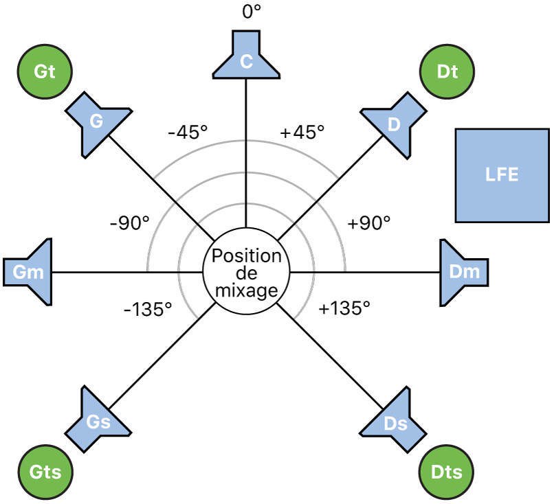 Figure. Illustration du format Surround 7.1.4.