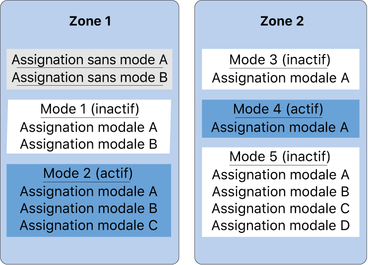 Figure. Image présentant des assignations avec et sans mode dans deux zones.