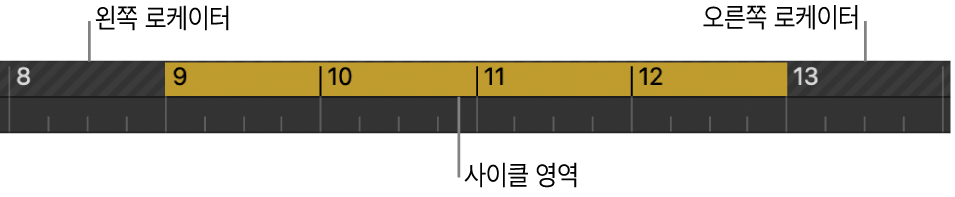 그림. 왼쪽 및 오른쪽 로케이터 사이의 사이클 영역에 있는 막대 눈금자.