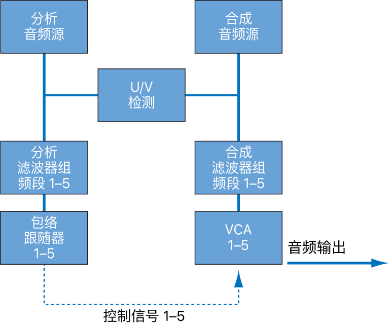 图。声码器信号流方块图。