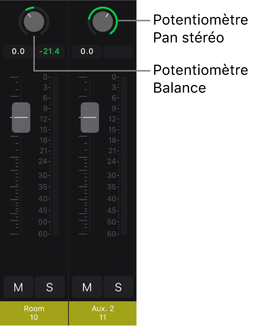 Figure. Tranches de console montrant les potentiomètres de balance et de panoramique stéréo.