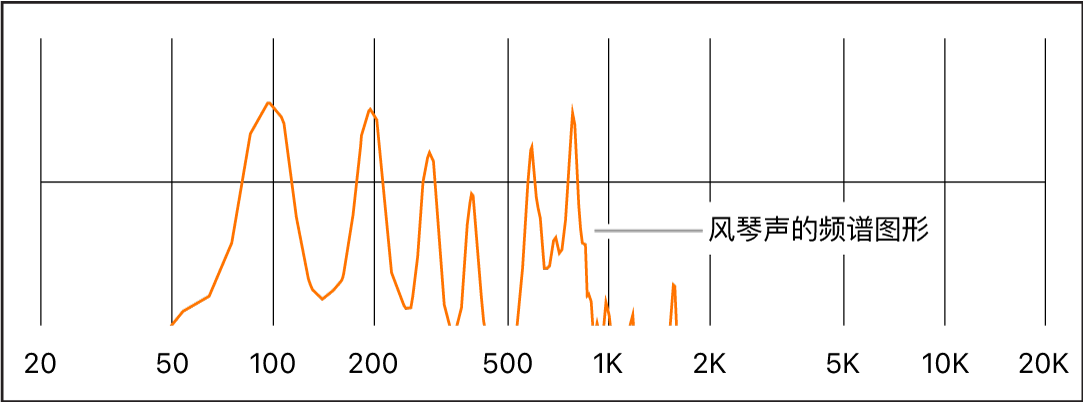 图。风琴声的频谱。