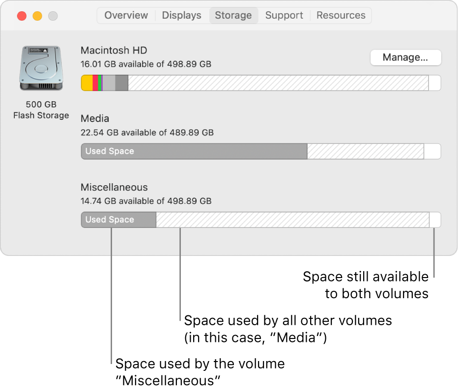 A single APFS partition (container) with two volumes.