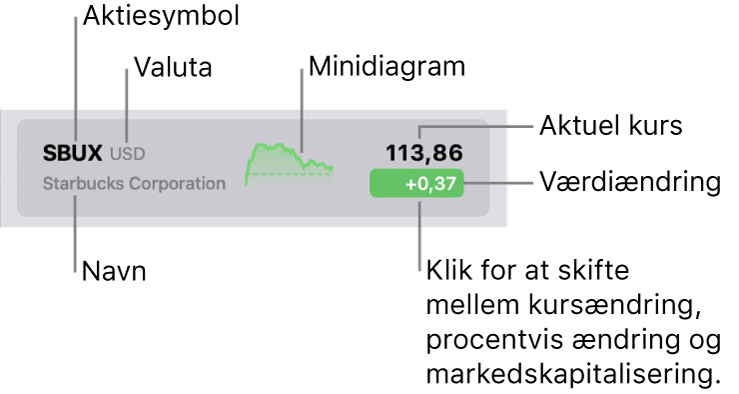 En overvågningsliste i Værdipapirer med billedtekster, der peger på tickersymbol, navn, valuta, minidiagram, aktuel kurs og knappen til værdiændringer.