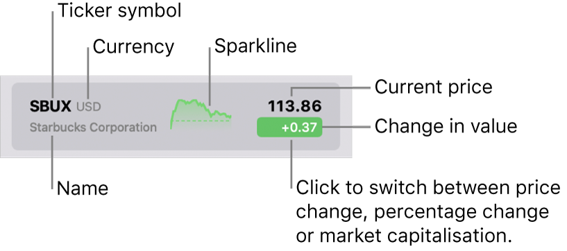 A Stocks watchlist, with callouts pointing to a ticker symbol, name, currency, sparkline, current price and the value change button.