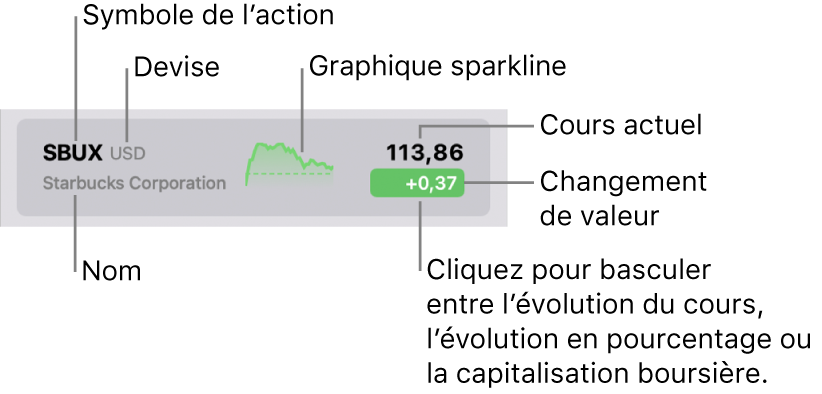 Une liste de suivi de Bourse, avec des légendes pointant vers un symbole d’action, une devise, un nom, un graphique sparkline, le prix actuel et le bouton de changement de valeur.