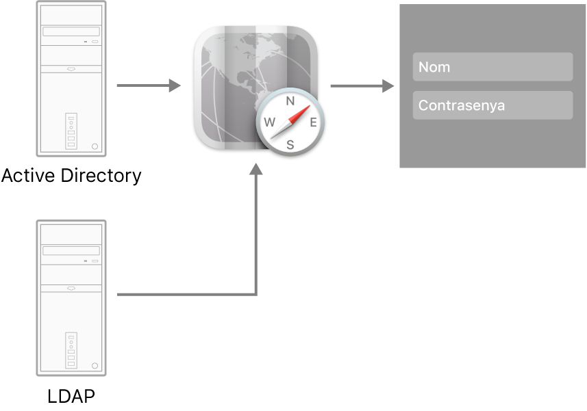 Exemples de tipus de servidor que es poden connectar al Mac.